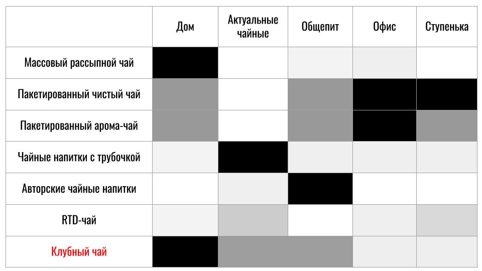 Некоторое время назад, рассказывая о структуре современного потребления чая, я собрал в одну табличку наиболее заметные чайные локации и наиболее заметные форматы потребления чая | Сетка — социальная сеть от hh.ru