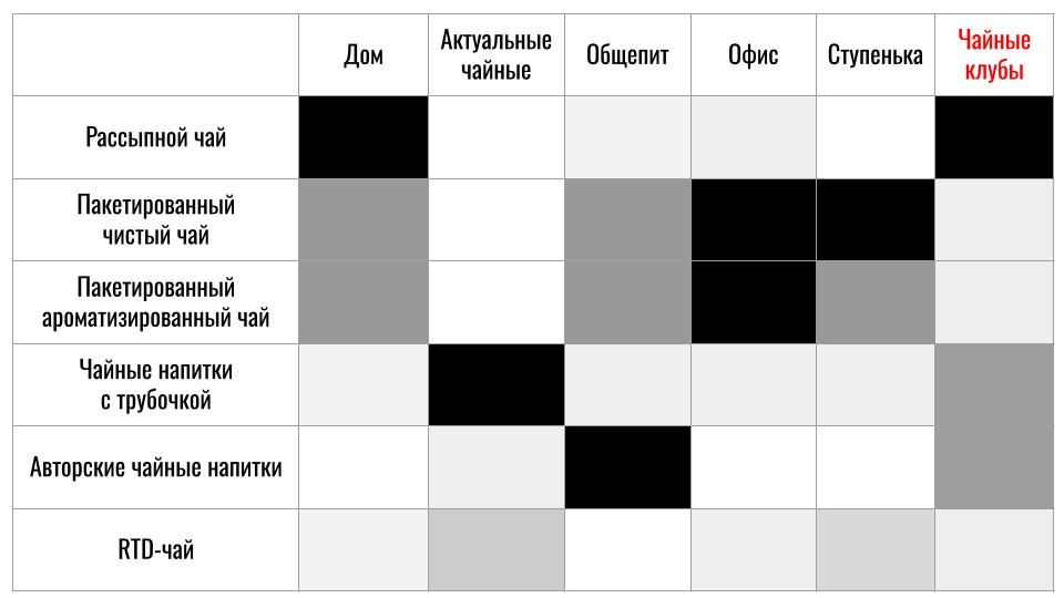 Некоторое время назад, рассказывая о структуре современного потребления чая, я собрал в одну табличку наиболее заметные чайные локации и наиболее заметные форматы потребления чая | Сетка — социальная сеть от hh.ru