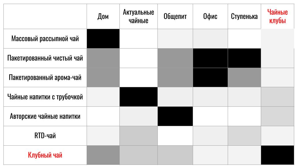 Некоторое время назад, рассказывая о структуре современного потребления чая, я собрал в одну табличку наиболее заметные чайные локации и наиболее заметные форматы потребления чая | Сетка — социальная сеть от hh.ru