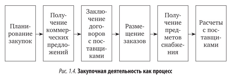 Закупки — это процесс, а не операция! 🔄 | Сетка — социальная сеть от hh.ru