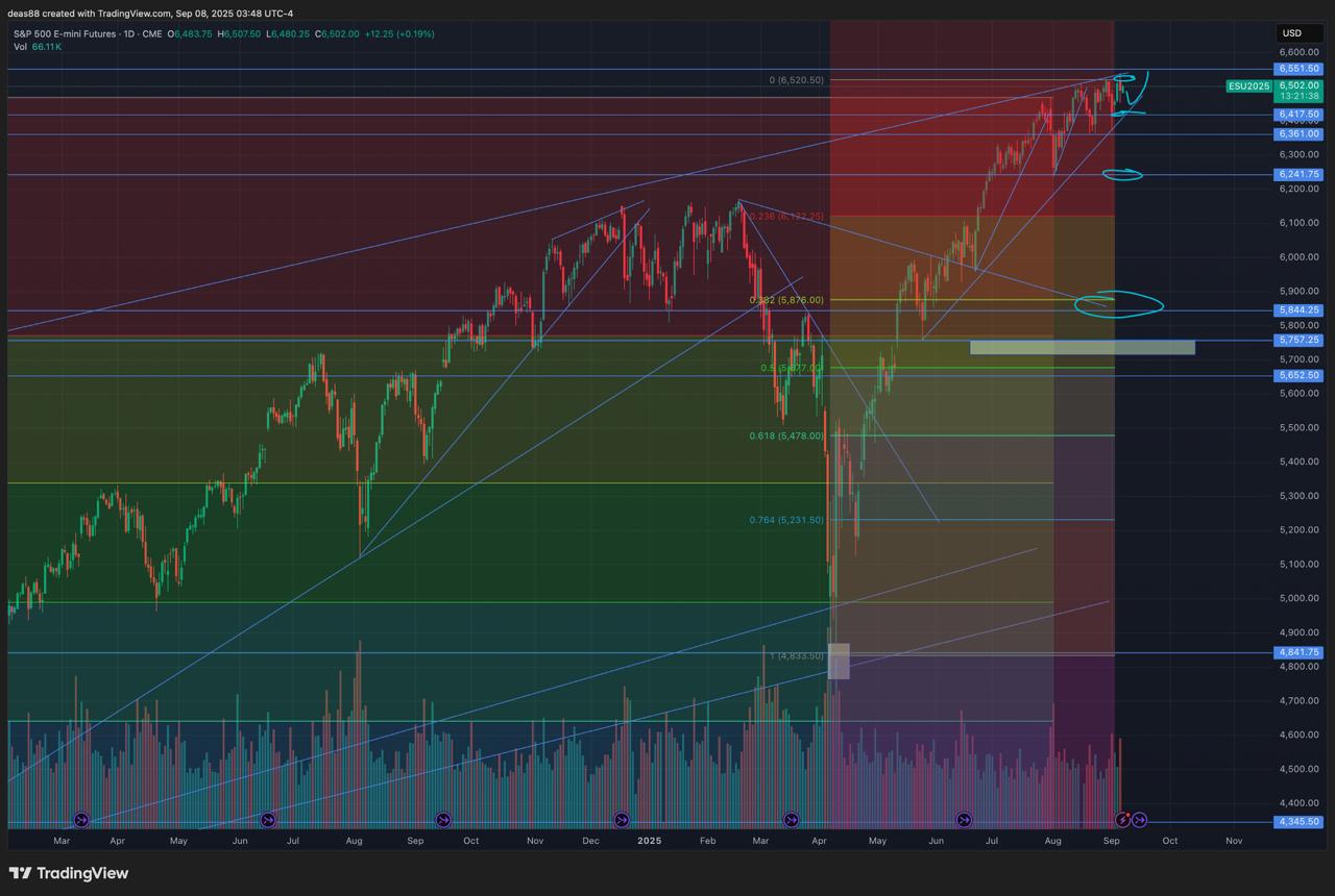 📈 SP500 – сужение продолжается, жду развязку ближе к середине сентября
На прошлой неделе индекс показал повышенную волатильность:
сначала ушли чуть ниже 6400, потом быстро вернулись к 6500 | Сетка — социальная сеть от hh.ru