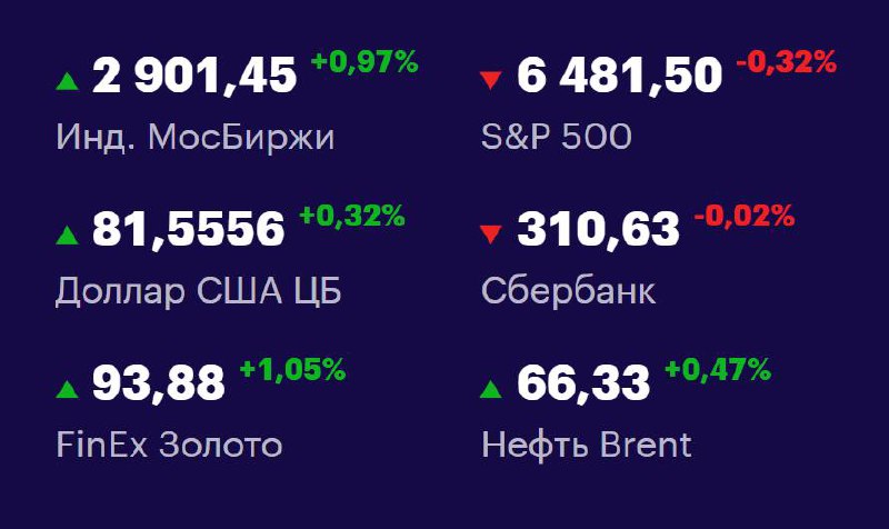 Друзья, ключевые
показатели на 8 сентября 📊
МосБиржа: 2901,45 +0,97% 📈
S&P 500: 6481,5 -0,32% 📉
USD/RUB: 81,5556 +0,32% 📈
Сбер: 310,63 -0,02% 📉
FinEx Золото: 93,88 +1,05% 📈
Нефть Brent: 66,33 +0,47% 📈... | Сетка — социальная сеть от hh.ru