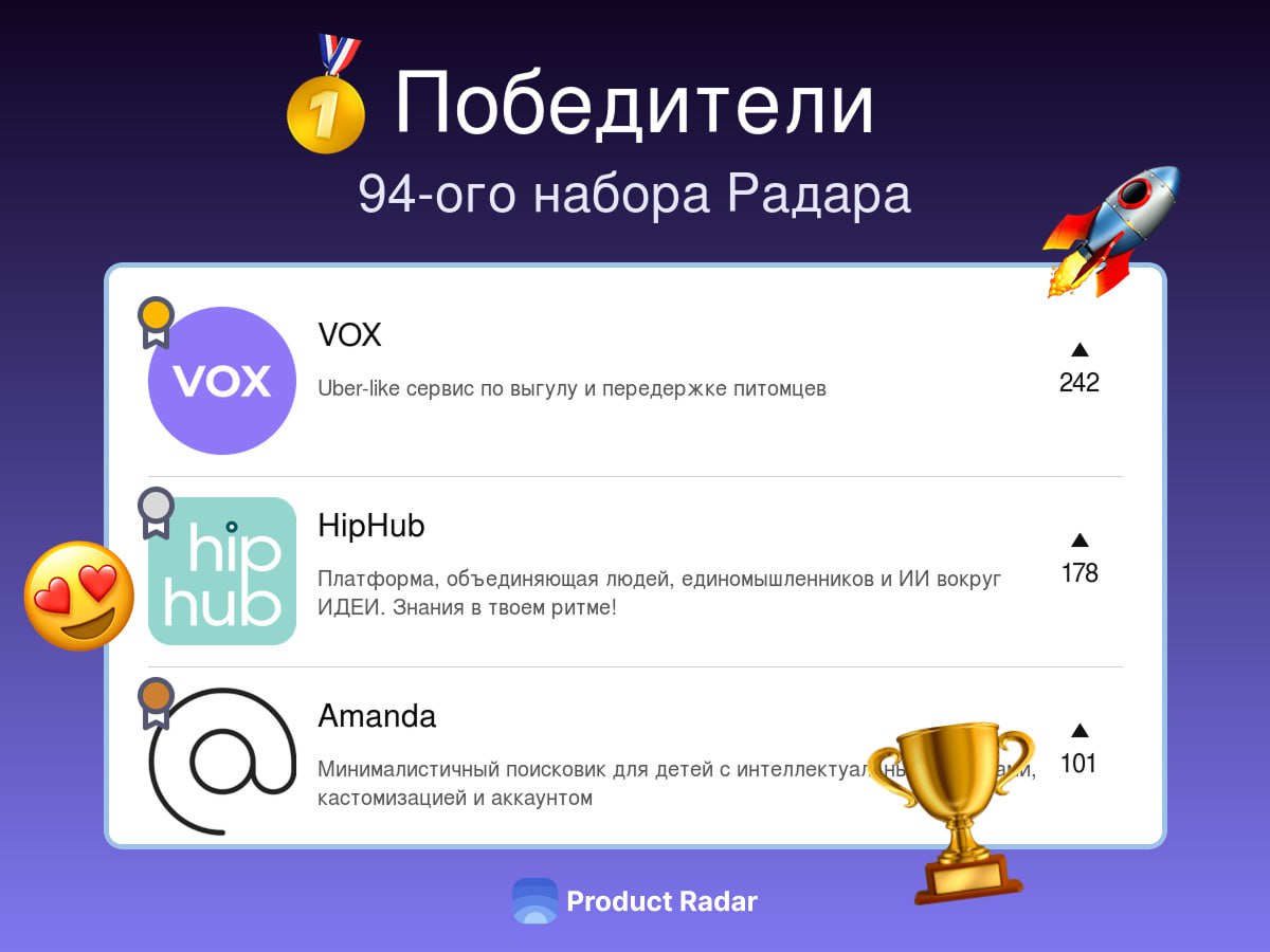 Победители прошлой недели на Радаре
94-й набор
🥇 VOX💰🤝
Uber-like сервис по выгулу и передержке питомцев
🥈 HipHub🔥🤝
Платформа, объединяющая людей, единомышленников и ИИ вокруг ИДЕИ | Сетка — социальная сеть от hh.ru