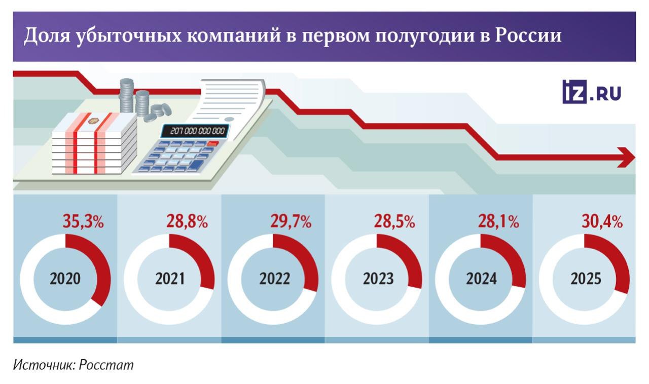 Каждая третья компания в России работает в убыток
В первой половине 2025 года доля убыточных организаций в РФ (за исключением малого и среднего бизнеса, а также финансовых и государственных структур) ... | Сетка — социальная сеть от hh.ru