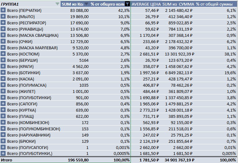 Аналитическая записка по закупкам спецодежды за 2024 год | Сетка — социальная сеть от hh.ru