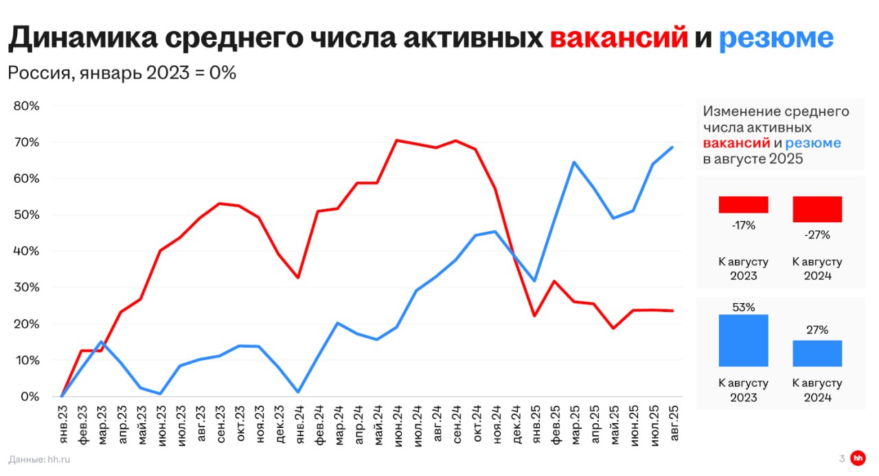 Если вы еще не видели свежий отчет от HH по итогам августа, то вот короткое саммари (файл сам в первом комменте):
Российский рынок труда продолжает демонстрировать признаки напряжённости | Сетка — социальная сеть от hh.ru