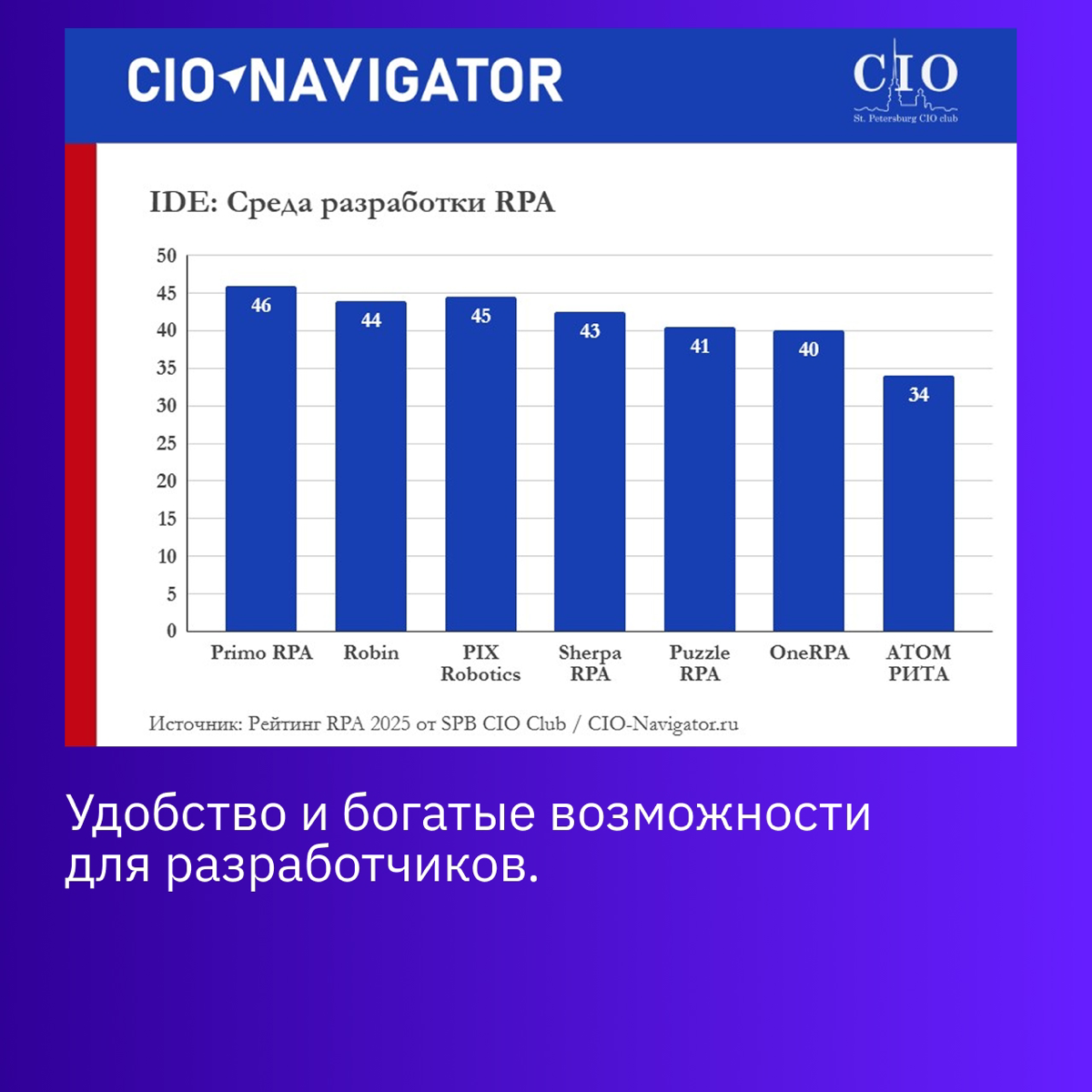 Primo RPA - лидер рейтинга российских RPA-решений🦾 | Сетка — социальная сеть от hh.ru