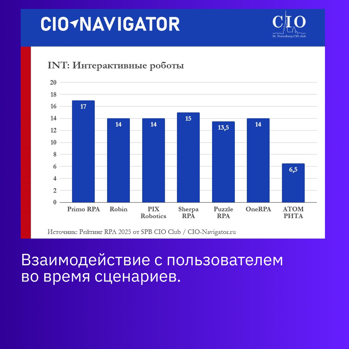 Primo RPA - лидер рейтинга российских RPA-решений🦾 | Сетка — социальная сеть от hh.ru