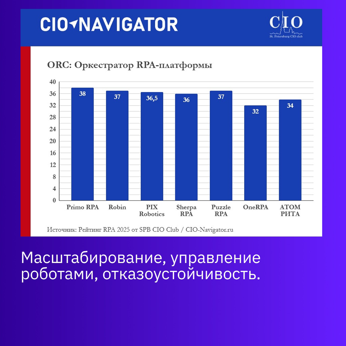 Primo RPA - лидер рейтинга российских RPA-решений🦾 | Сетка — социальная сеть от hh.ru