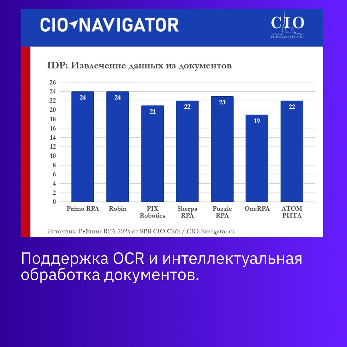 Primo RPA - лидер рейтинга российских RPA-решений🦾 | Сетка — социальная сеть от hh.ru