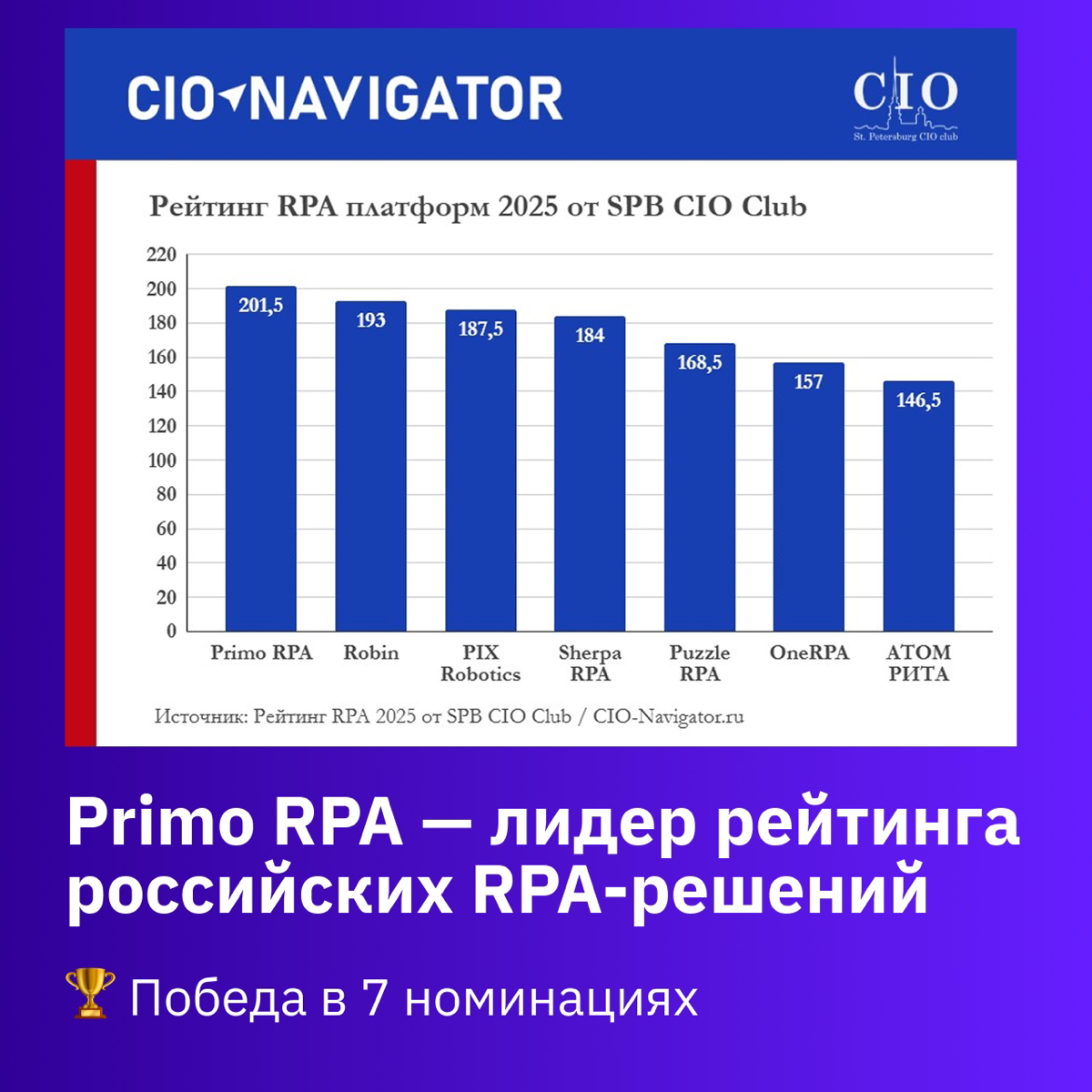 Primo RPA - лидер рейтинга российских RPA-решений🦾 | Сетка — социальная сеть от hh.ru