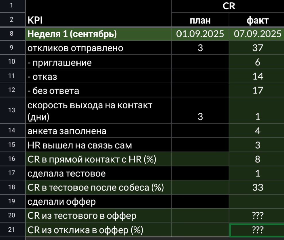 Коротко о том, как маркетолог ищет команду
Все подсчитано:
✅ 37 откликов отправлено
✅ 4 анкеты заполнено
(гиблое дело, все молчат, вялотекущий найм, скукотень)
✅ 3 созвона согласовано
✅ 1 тестовое сде... | Сетка — социальная сеть от hh.ru