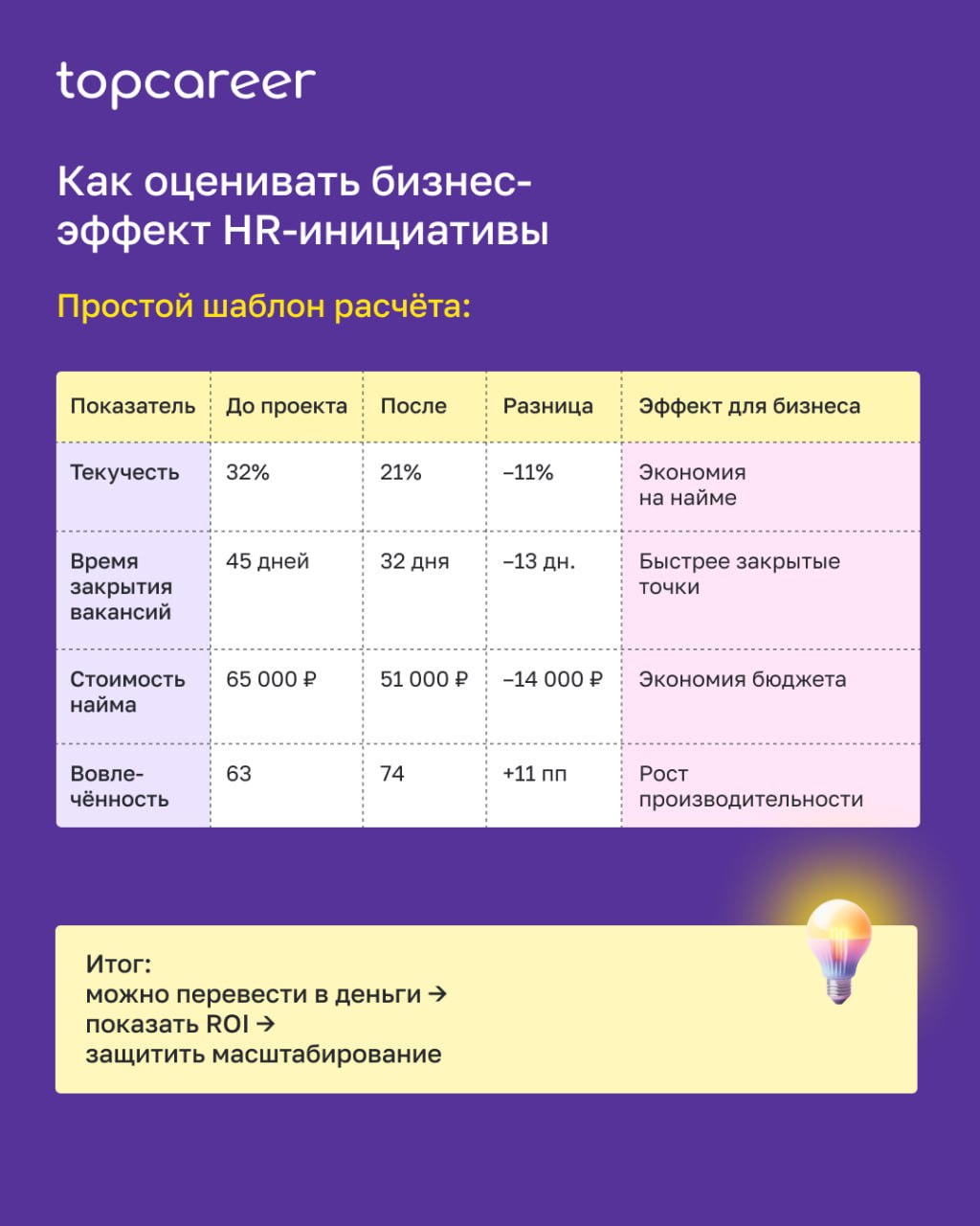 Какие HR-инициативы действительно влияют на бизнес-результат?
Большинство HR-проектов остаются вне зоны внимания топ-менеджмента, если не имеют понятной для бизнеса логики влияния и финансового выраже... | Сетка — социальная сеть от hh.ru