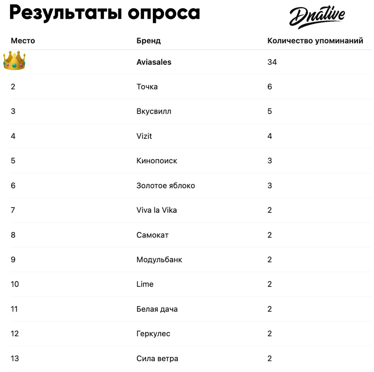Самый лучший SMM
Спасибо за ваши ответы. Понимал, что делаю опрос, чтобы увидеть там бесконечные ответы «Авиасейлс», но чтобы обгонять 2-3 место в 5-6 раз, это я удивился | Сетка — социальная сеть от hh.ru
