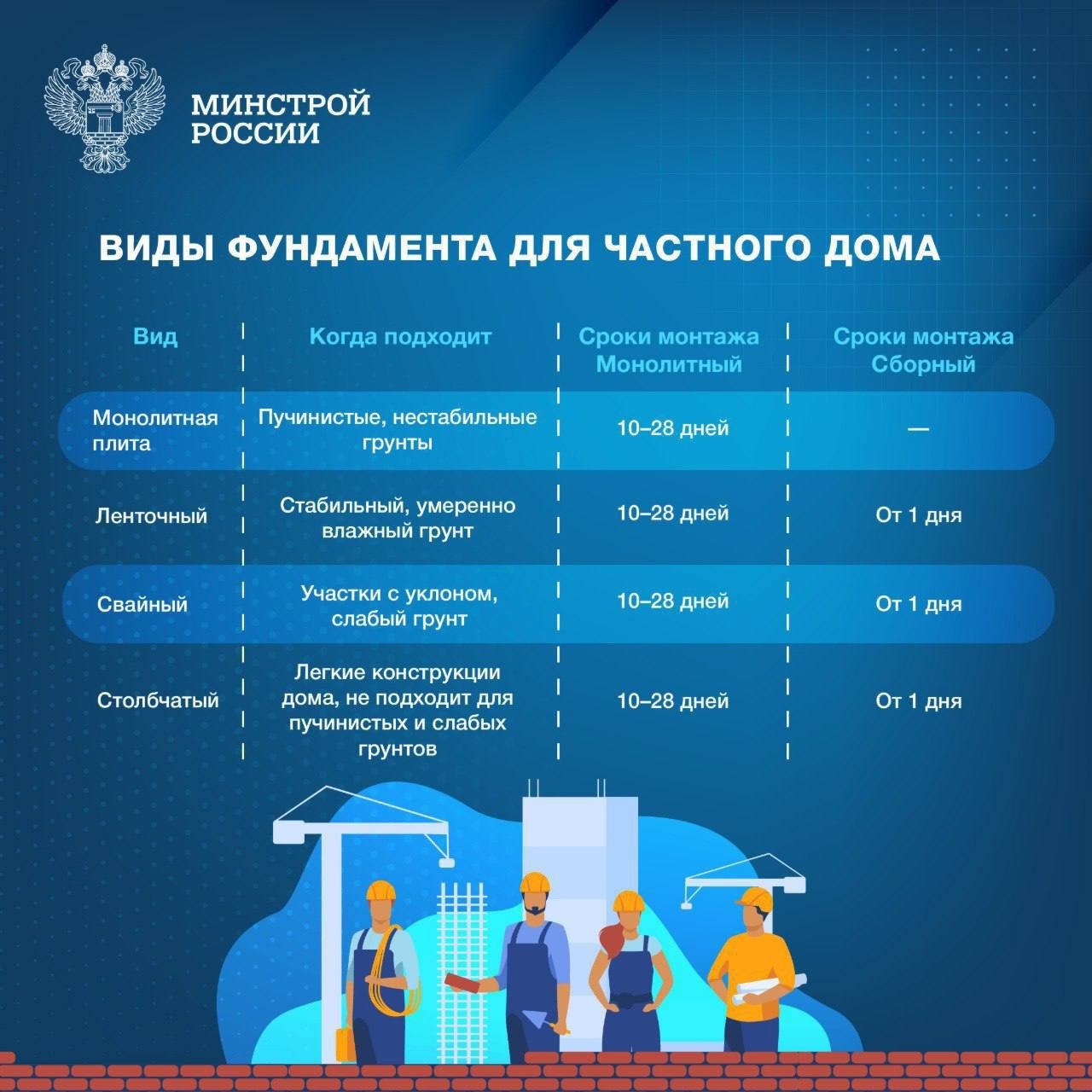 Какой фундамент выбрать для частного дома?
🏗 Выбор фундамента — один из самых ответственных этапов строительства | Сетка — социальная сеть от hh.ru
