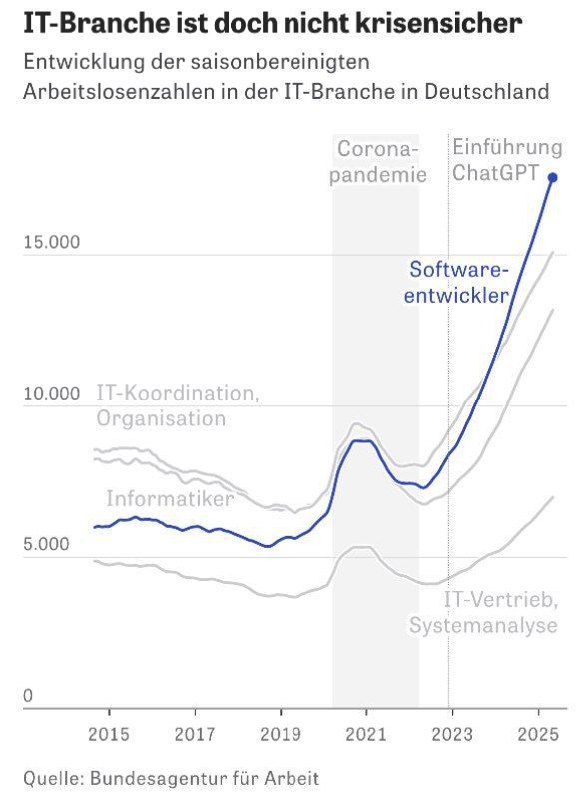 Погромисты больше не нужны
У Die Zeit вышла интереснейшая статья о состоянии рынка труда в ИТ в Германии | Сетка — социальная сеть от hh.ru