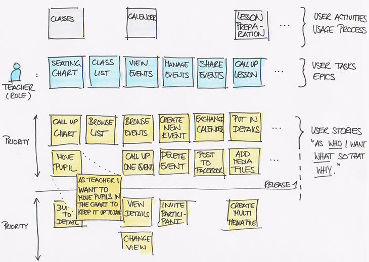 📌 User Story Map: как не утонуть в идеях. | Сетка — социальная сеть от hh.ru