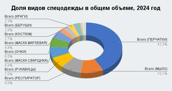 Анализ графика: «Доля видов спецодежды в общем объеме, 2024 | Сетка — социальная сеть от hh.ru