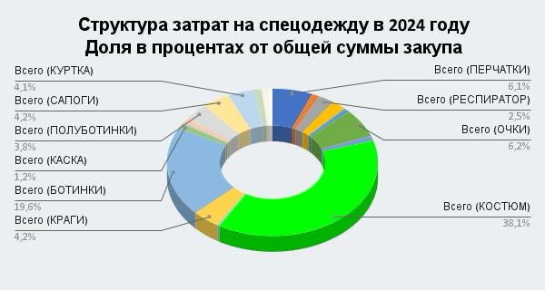 Анализ графика: «Структура затрат на спецодежду в 2024 году. | Сетка — социальная сеть от hh.ru