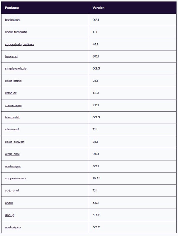 Тут опять NPM поломали
*Starting at September 8th, 13:16 UTC, our Aikido intel feed alerted us to a series packages being pushed to npm, which appeared to contains malicious code | Сетка — социальная сеть от hh.ru