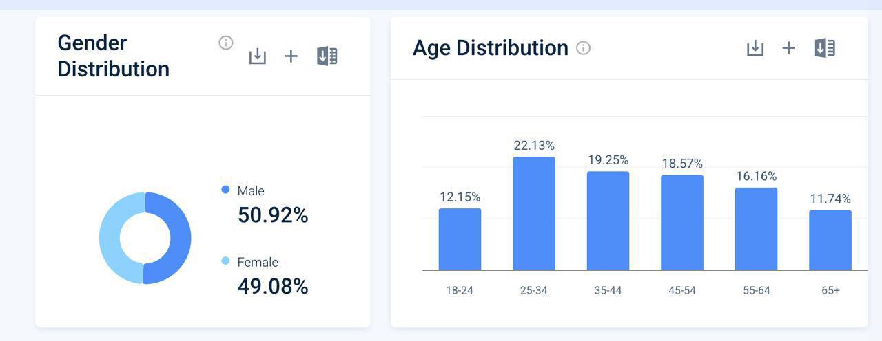 ⚡️ Аудитория Max
Данные за август 2025 года:
🔵Доля 25-34 лет — 22.1%
🔵Доля 35-44 лет — 19.3%
🔵Визиты выросли на 164% до 13 | Сетка — социальная сеть от hh.ru