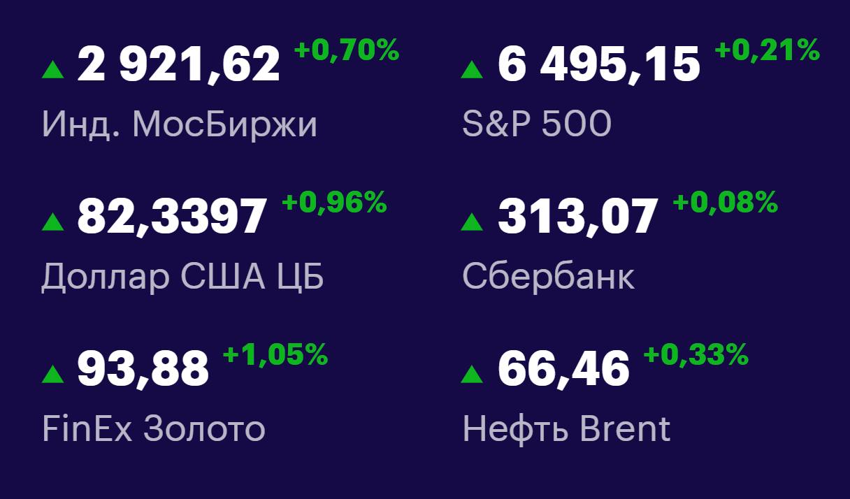 Друзья, ключевые
показатели на 9 сентября 📊
МосБиржа: 2921,62 +0,70% 📈
S&P 500: 6495,15 +0,21% 📈
USD/RUB: 82,3397 +0,96% 📈
Сбер: 313,07 +0,08% 📈
FinEx Золото: 93,88 +1,05% 📈
Нефть Brent: 66,46 +0,33% ... | Сетка — социальная сеть от hh.ru