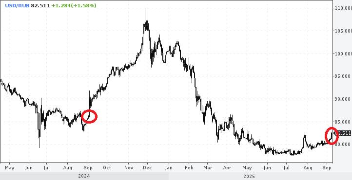 Доллар по 82,5❗️
Снова возвращается лихорадка по валюте!
Я надеюсь, все успели вдоволь воспользоваться преимуществом слабого доллара, который был был много месяцев | Сетка — социальная сеть от hh.ru