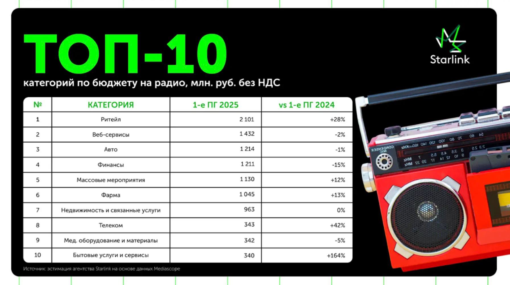 ⚡️ Объем рынка радиорекламы в России в первом полугодии 2025 года вырос на 15% и составил около 12 миллиардов рублей
🔣 Среди ключевых категорий рекламодателей лидируют FMCG, фармацевтика, автомобильна... | Сетка — социальная сеть от hh.ru