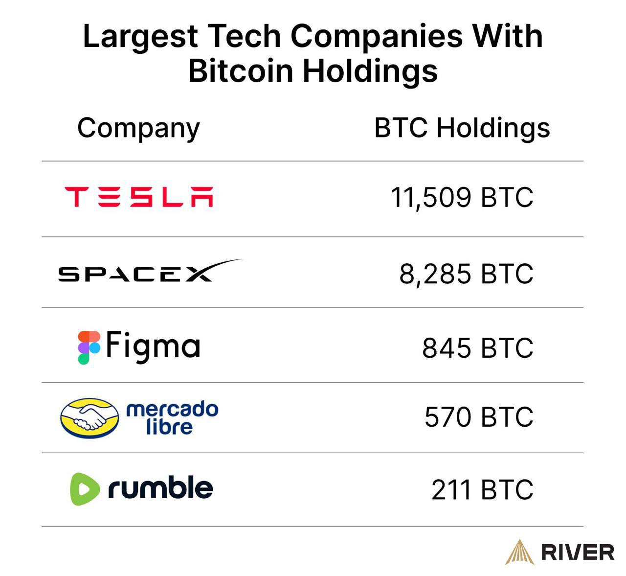 Компании Илона Маска (Tesla и SpaceX) суммарно владеют почти 20 000 BTC на $2.2 млрд — это крупнейшие резервы среди технокомпаний | Сетка — социальная сеть от hh.ru