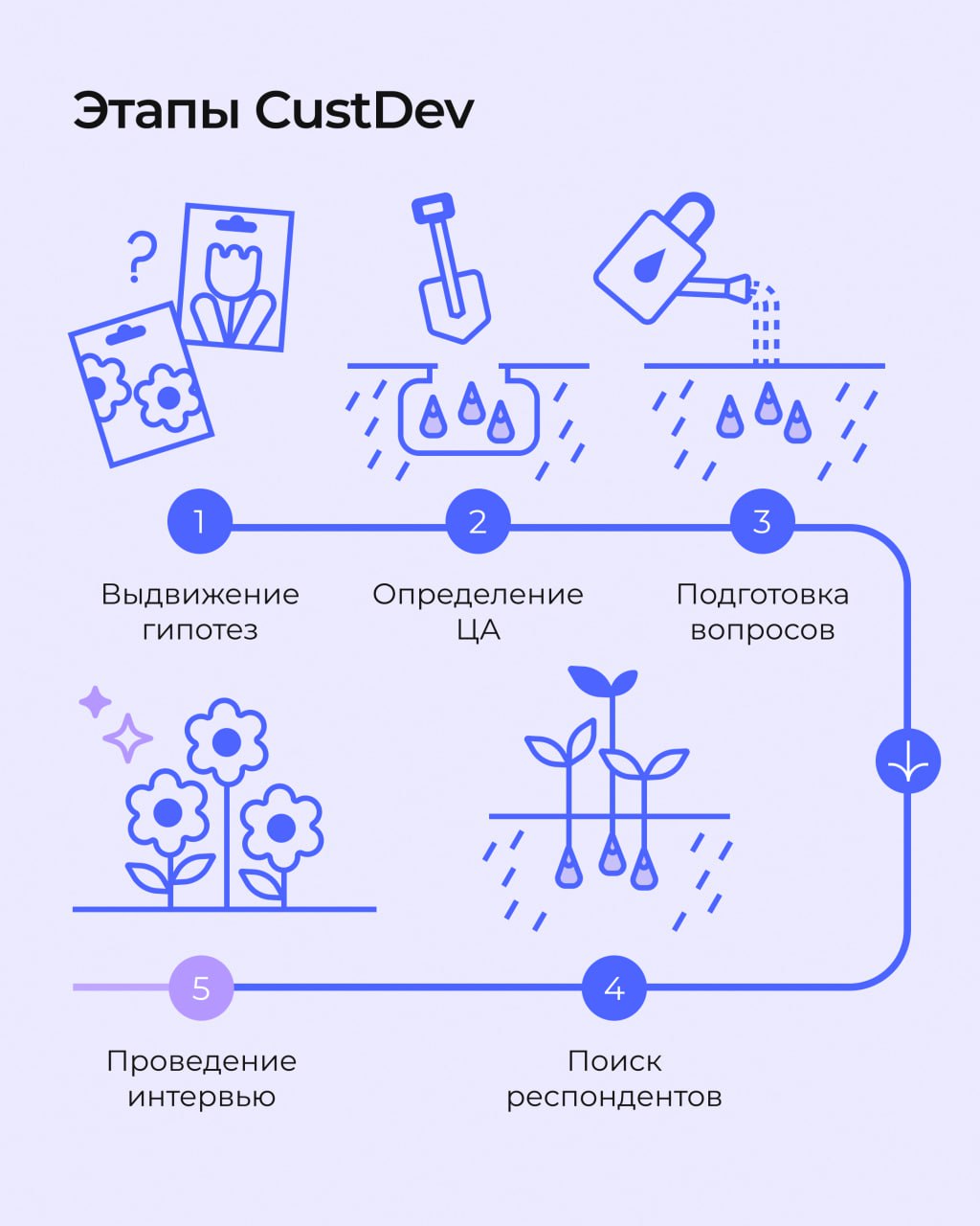💜 Мечтаете запустить стартап, но боитесь, что продукт никому не нужен?
Или уже есть бизнес, но новые функции не цепляют клиентов?
Есть решение — CustDev!
Метод, который помогает понять, чего реально х... | Сетка — социальная сеть от hh.ru
