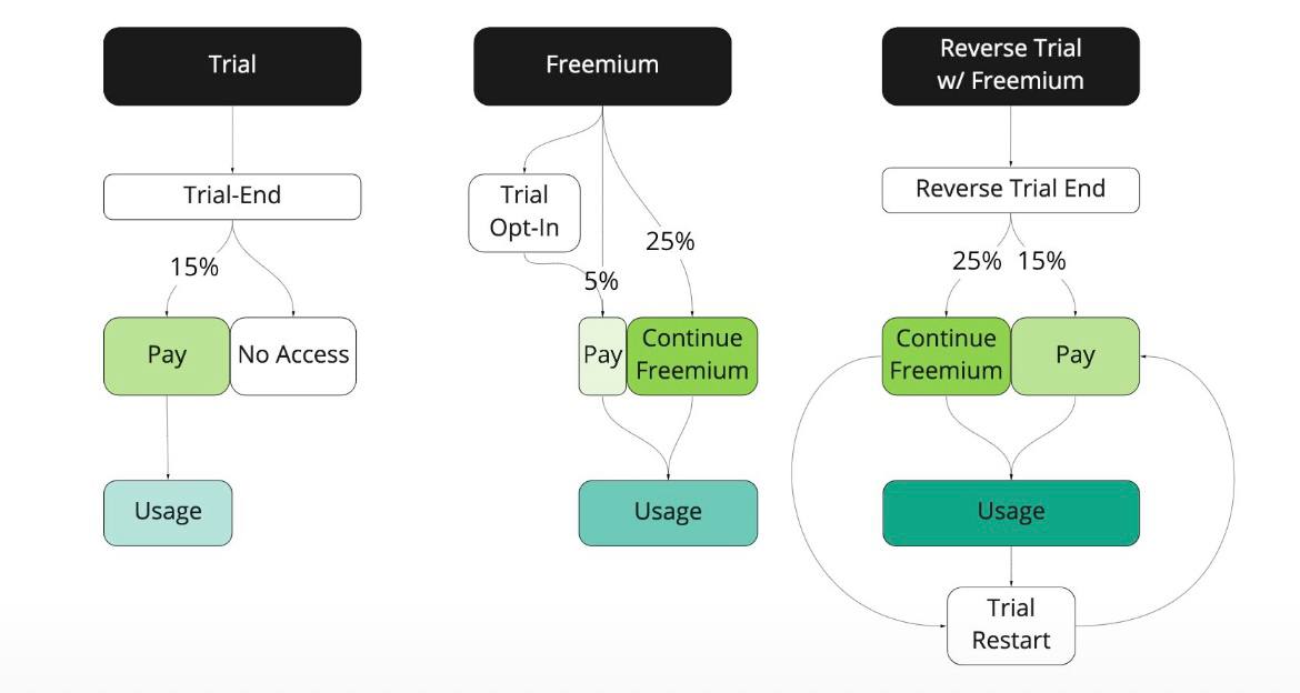 Trial vs Freemium vs Reverse Trial
Классный пост от Elena Verna, разъясняющая модели монетизации | Сетка — социальная сеть от hh.ru