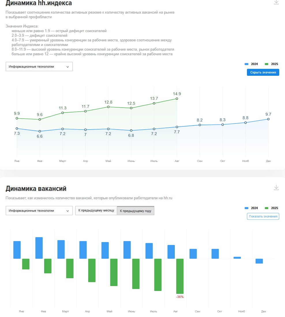 Коротко о текущем рынке найма. Мягко говоря - всё очень сложно.
График сверху показывает соотношение количества активных резюме к количеству активных вакансий на рынке в выбранной профобласти | Сетка — социальная сеть от hh.ru
