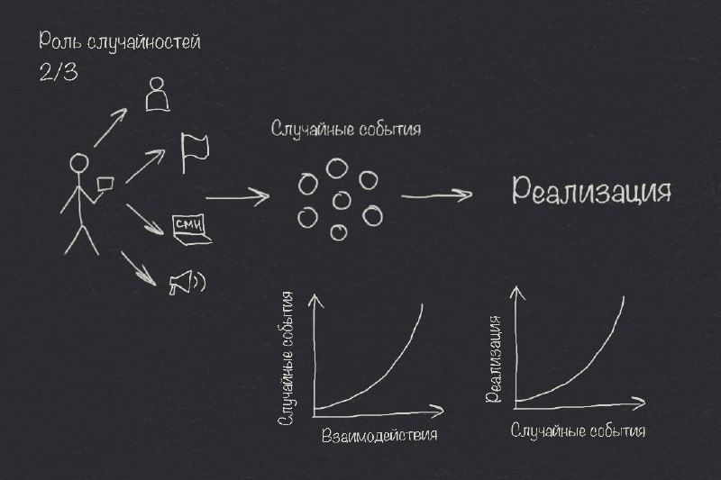 Если мы можем утверждать, что везение - это удачное совпадение ряда факторов, то стремление к созданию наибольшего числа разнообразных случайных событий неизменно увеличивает вероятность выпадения уда... | Сетка — социальная сеть от hh.ru