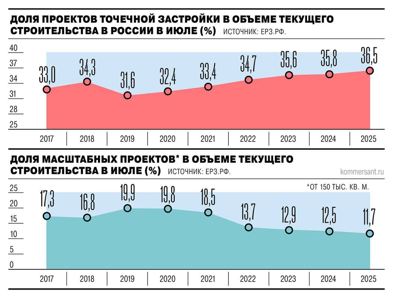 🏢Доля точечной застройки на российском рынке растет — в 2025 году она достигла 36,5%. Застройщики все чаще выбирают небольшие участки в хорошем месте, где можно быстро построить жилье и распродать его | Сетка — социальная сеть от hh.ru