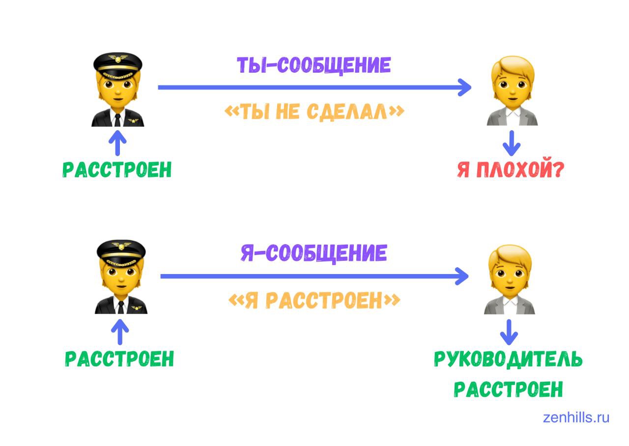 💬 Продолжаем рубрику: Разбор психологических техник
Сегодня разбираем «Я-высказывания» - самый экологичный способ говорить о неприятном без ссор и обид | Сетка — социальная сеть от hh.ru