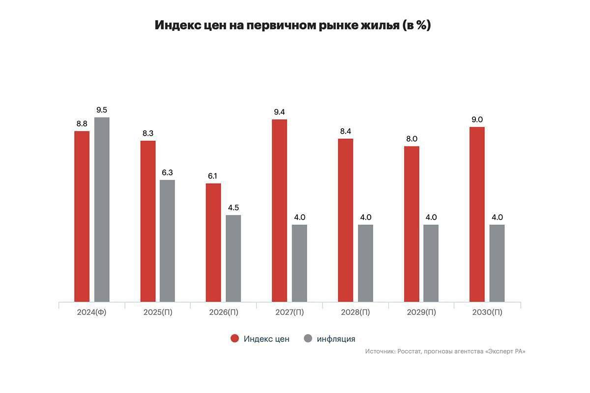 📈 РБК: новостройки подорожают на 6–10% в год до 2030-го
Аналитики уверены: индекс цен на первичку будет стабильно выше инфляции.
С 2027-го обещают вообще разрыв в два раза | Сетка — социальная сеть от hh.ru