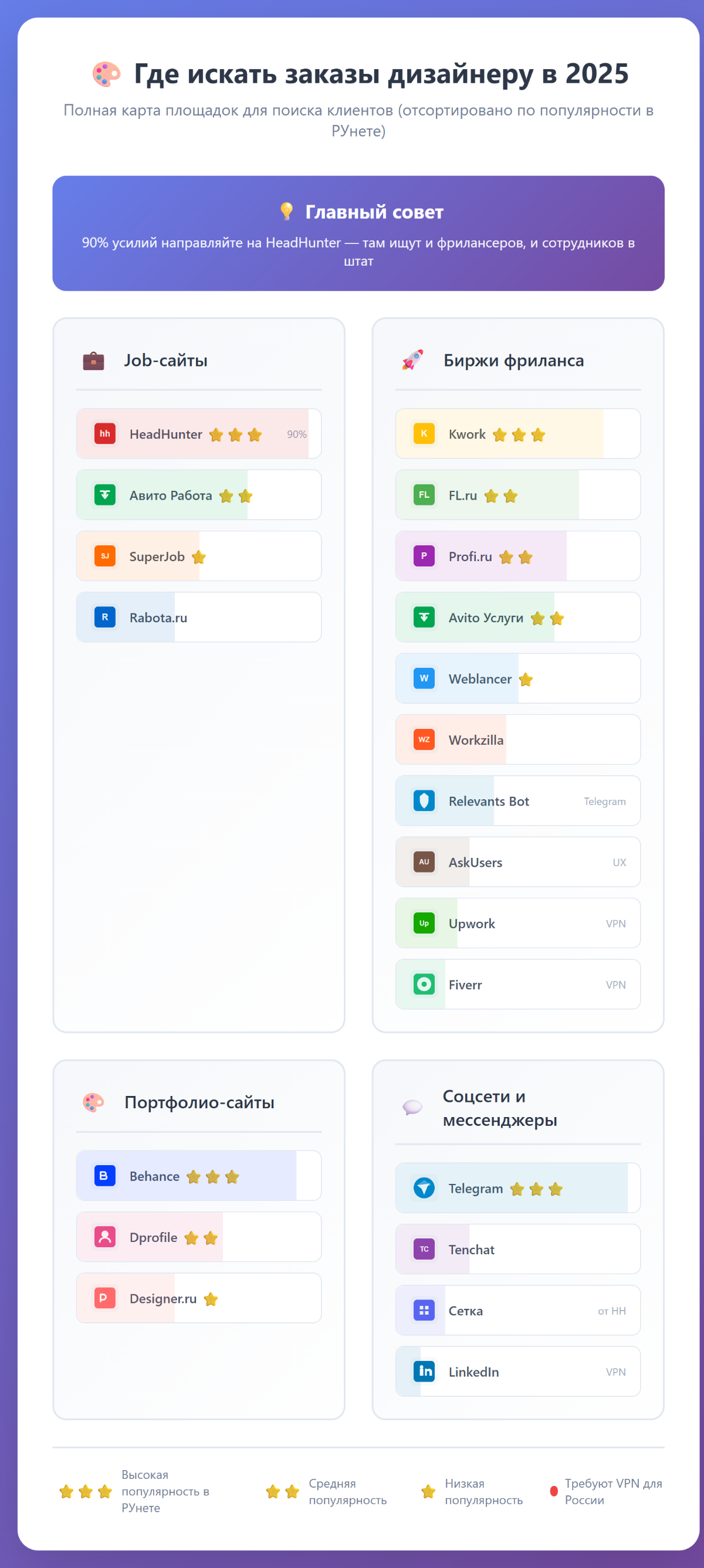 Где искать заказы начинающему дизайнеру в 2025? Все варианты | Сетка — социальная сеть от hh.ru