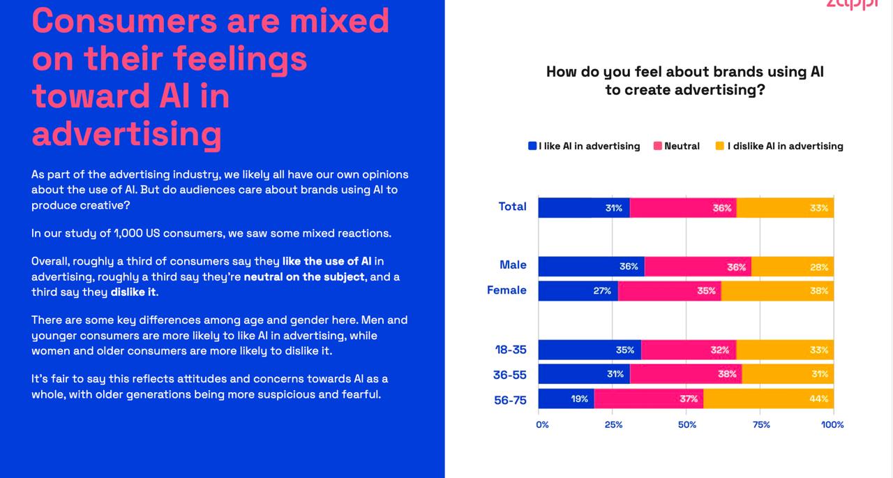ИИ в рекламе
Принесла свежий отчёт о креативной эффективности за 2025 год (pdf в комментах). Один из интересных инсайтов: аудитория реагирует на ролики, сделанные с помощью ИИ, очень полярно | Сетка — социальная сеть от hh.ru