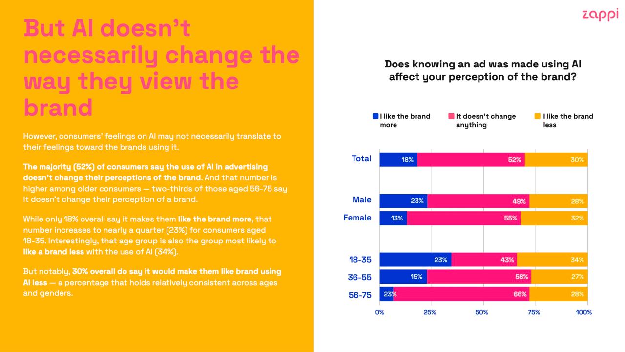 ИИ в рекламе
Принесла свежий отчёт о креативной эффективности за 2025 год (pdf в комментах). Один из интересных инсайтов: аудитория реагирует на ролики, сделанные с помощью ИИ, очень полярно | Сетка — социальная сеть от hh.ru