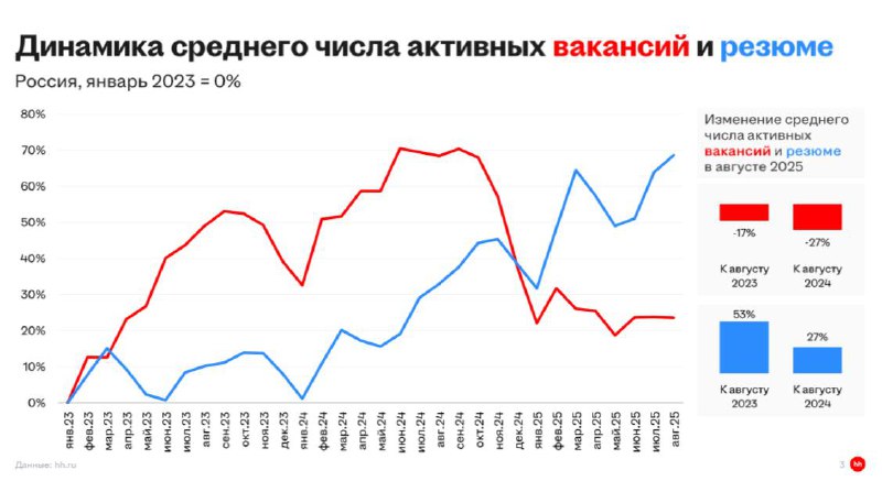 1️⃣По данным hh 📊 количество резюме выросло на 3%, при этом количество опубликованных вакансий не изменилось 🚫 | Сетка — социальная сеть от hh.ru