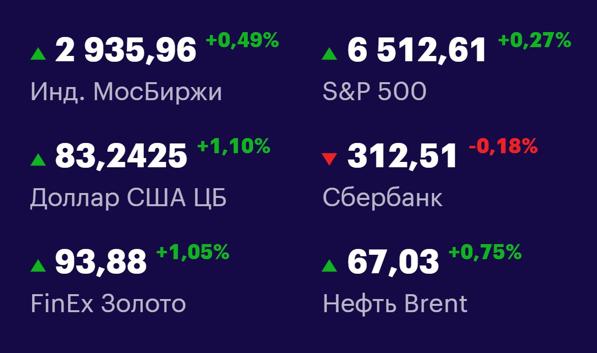 Друзья, ключевые
показатели на 10 сентября 📊
МосБиржа: 2935,96 +0,49% 📈
S&P 500: 6512,61 +0,27% 📈
USD/RUB: 83,2425 +1,10% 📈
Сбер: 312,51 -0,18% 📉
FinEx Золото: 93,88 +1,05% 📈
Нефть Brent: 67,03 +0,75%... | Сетка — социальная сеть от hh.ru