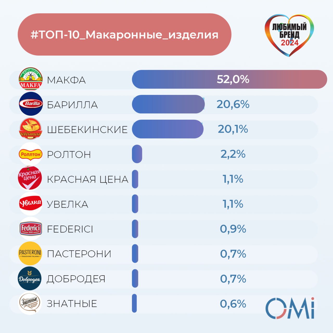 ⚡️ ТОП-10 любимых брендов макаронных изделий россиян от OMI
1️⃣ Макфа
2️⃣ Барилла
3️⃣ Шебекинские
4️⃣ Ролтон
5️⃣ Красная цена
6️⃣ Увелка
7️⃣ Federici
8️⃣ Pasteroni
9️⃣ Добродея
1️⃣0️⃣ Знатные
#потреби... | Сетка — социальная сеть от hh.ru