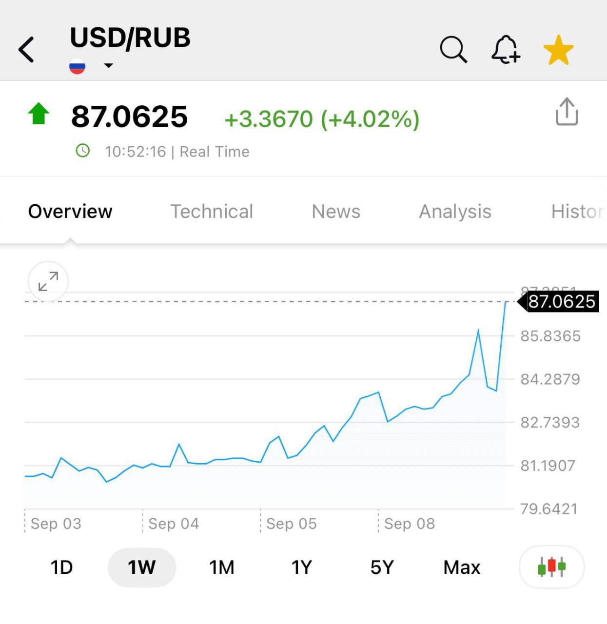 Почему доллар вырос до 87 рублей?😱
Сегодня курс доллара достиг показателей марта-апреля 2025 года | Сетка — социальная сеть от hh.ru
