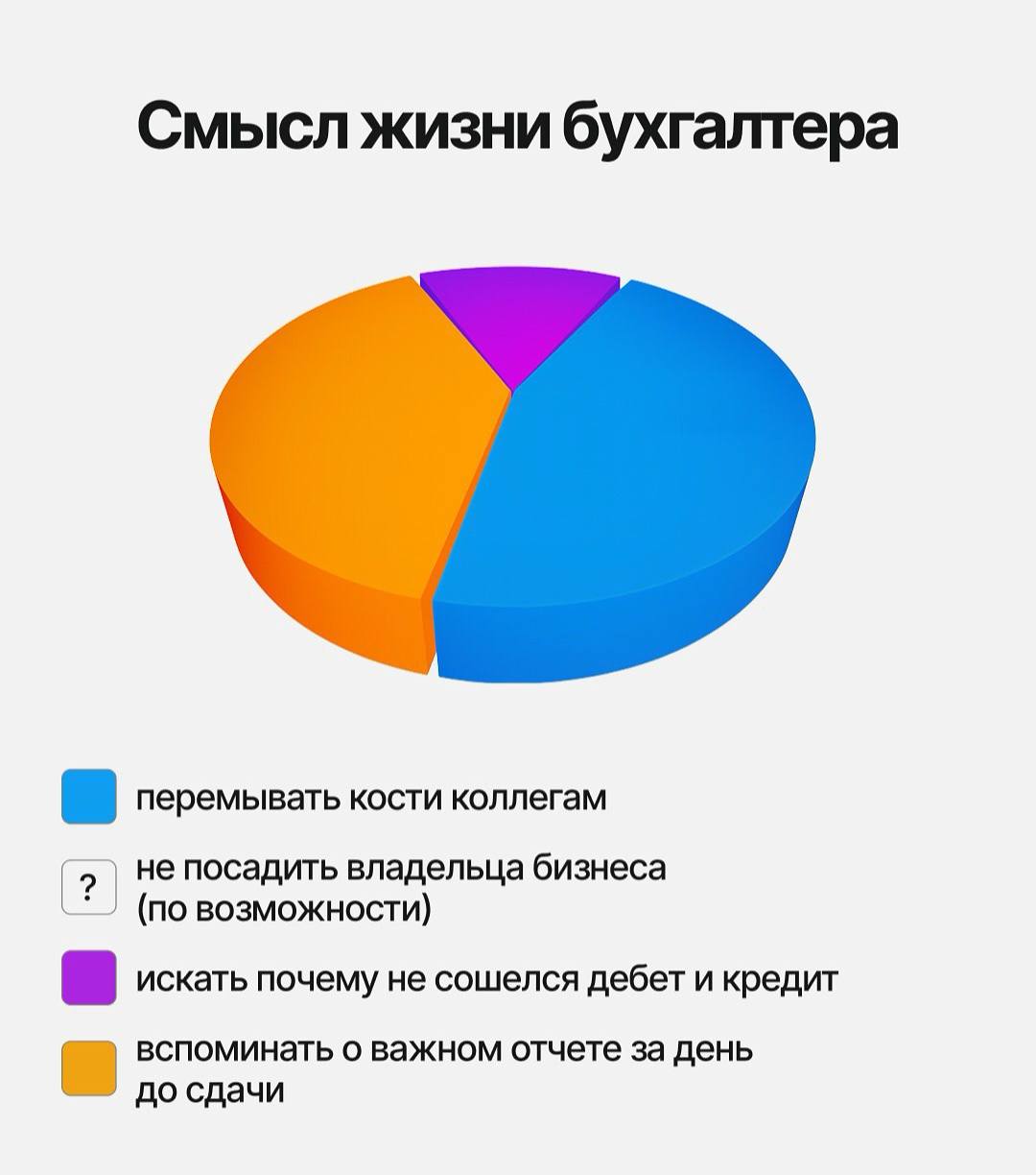 А вы думали в чем смысл жизни? А вот в чем)
Рассмотрим варианты смыслов от владельца бизнеса до простого менеджера по продажам. Лучше всех опять живется бухгалтерам 😂
#интересное | Сетка — социальная сеть от hh.ru
