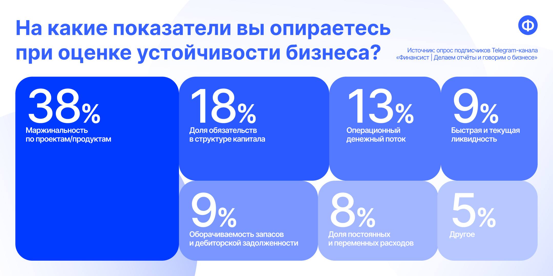 🤔 Какие показатели лучше всего отражают устойчивость бизнеса?
Подводим итоги опроса про главные финпоказатели. На первом месте — маржинальность по проектам и продуктам (38%) | Сетка — социальная сеть от hh.ru