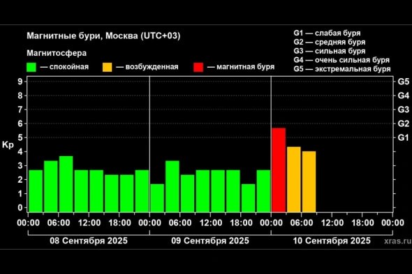 🚨 ВНИМАНИЕ! НЕОЖИДАННАЯ МАГНИТНАЯ БУРЯ! 🚨
Друзья, сегодня на Землю обрушилась совершенно неожиданная магнитная буря! 💥
Ученые из ИКИ РАН разводят руками – в прогнозах ничего не было, и причины возникн... | Сетка — социальная сеть от hh.ru