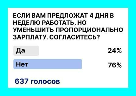 РАБОТА 4 ДНЯ В НЕДЕЛЮ
Но зарплата меньше.
❓ А вы бы согласились?) | Сетка — социальная сеть от hh.ru