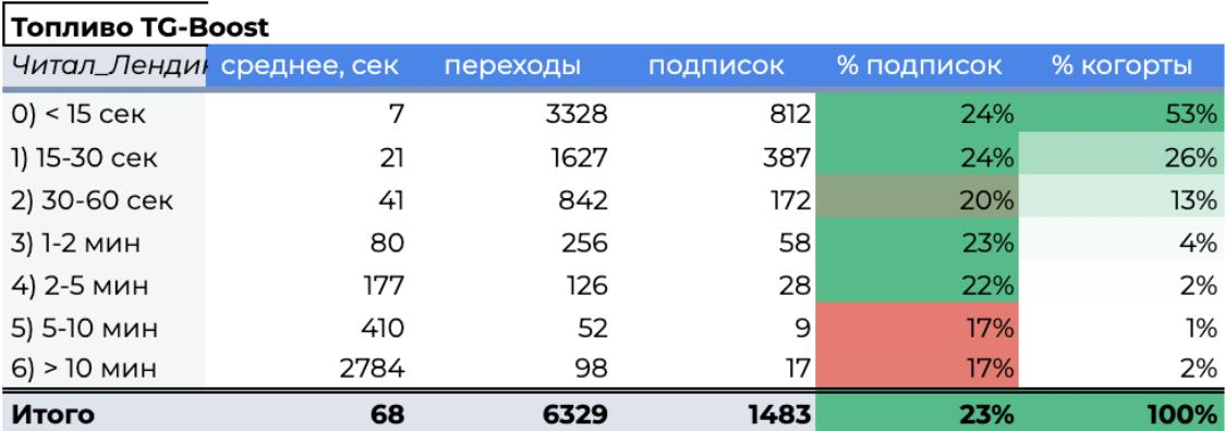 У вас меньше минуты | Сетка — социальная сеть от hh.ru