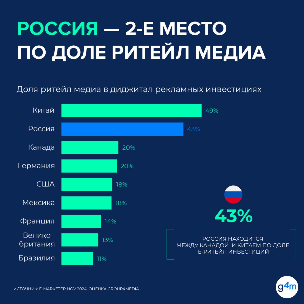 ⚡️ Ритейл медиа. Итоги I полугодия 2025
Россия занимает 2 место по доле ритейл медиа в диджитал рекламных инвестициях. Первое место принадлежит Китаю, а третье — Канаде | Сетка — социальная сеть от hh.ru