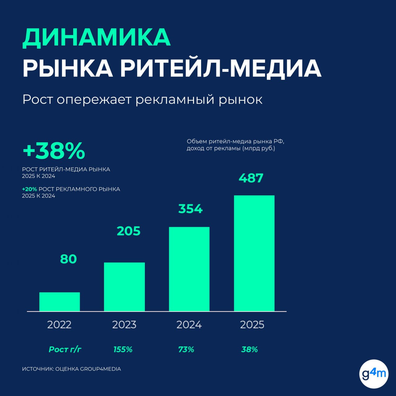 ⚡️ Ритейл медиа. Итоги I полугодия 2025
Россия занимает 2 место по доле ритейл медиа в диджитал рекламных инвестициях. Первое место принадлежит Китаю, а третье — Канаде | Сетка — социальная сеть от hh.ru